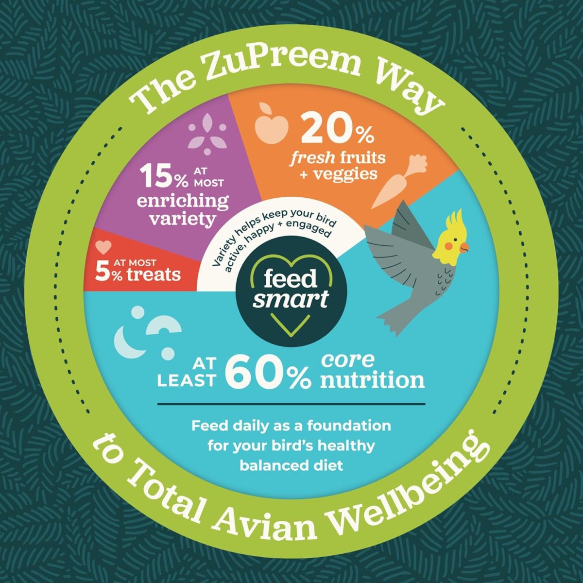 ZuPreem Smart Selects Parakeets 2lb – Premium Bird Food