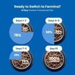 Farmina N&D Chicken & Pomegranate Kitten Dry Food – 300g